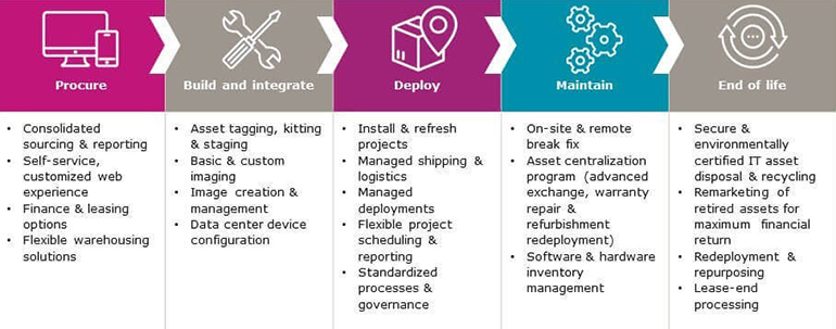 CHart depicting the five stages for the IT lifecycle as described below