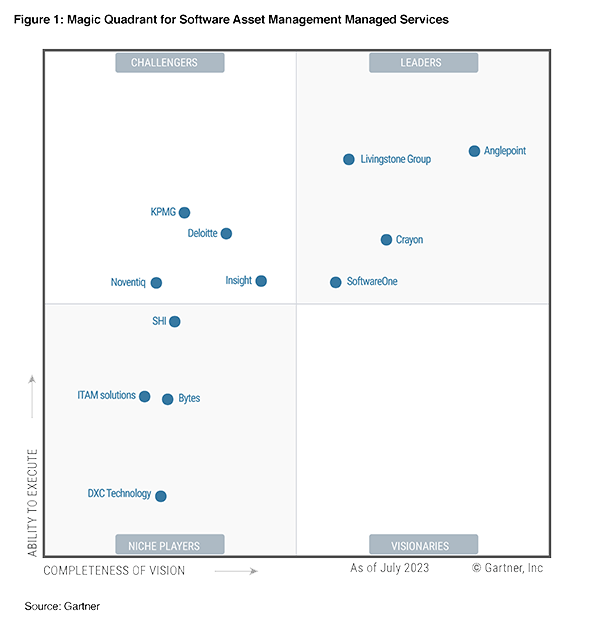 Figure 1: Magic Quadrant for Software Asset Management Managed Services