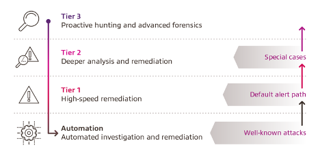 Microsoft Sentinel threat hunting graphic