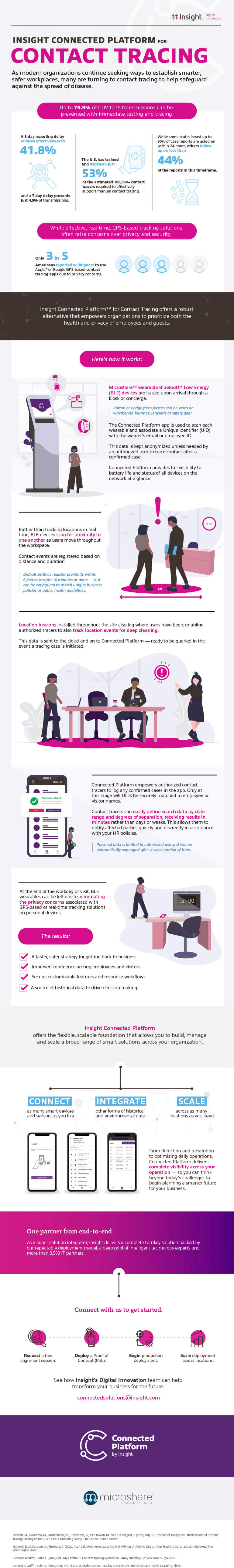 Connected Platform for Contact Tracing infographic as translated below. Contact tracing. Contact tracing tools. Contact tracing solutions. Contact tracing technology