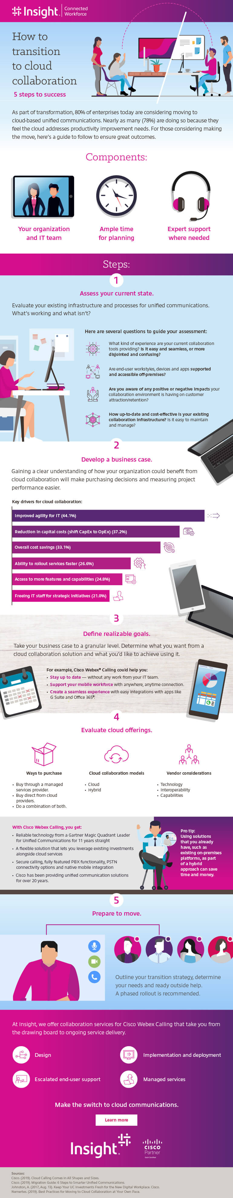 Infographic displaying How to transition to cloud collaboration. Translated below.