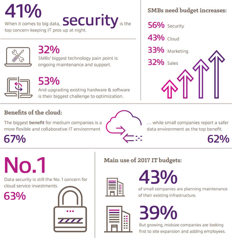 Growing Businesses Using Technology More Than Ever infographic