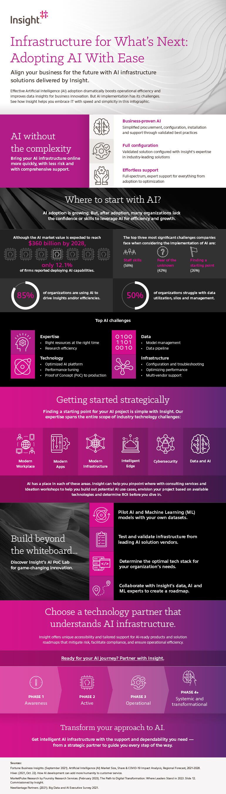 Infrastructure for What’s Next: Adopting AI With Ease infographic as transcribed below