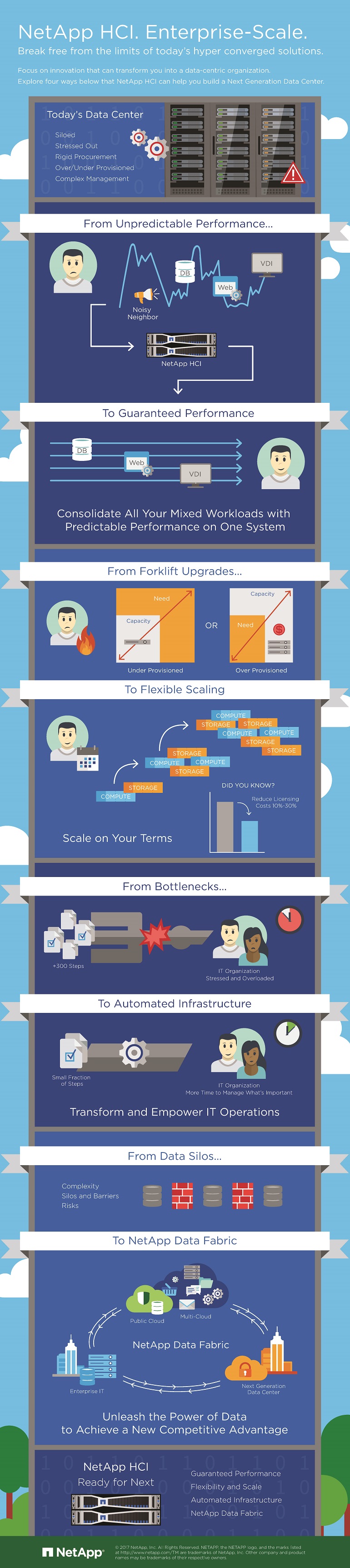 Infographic displaying NetApp HCI Enterprise-Scale. Translated below.