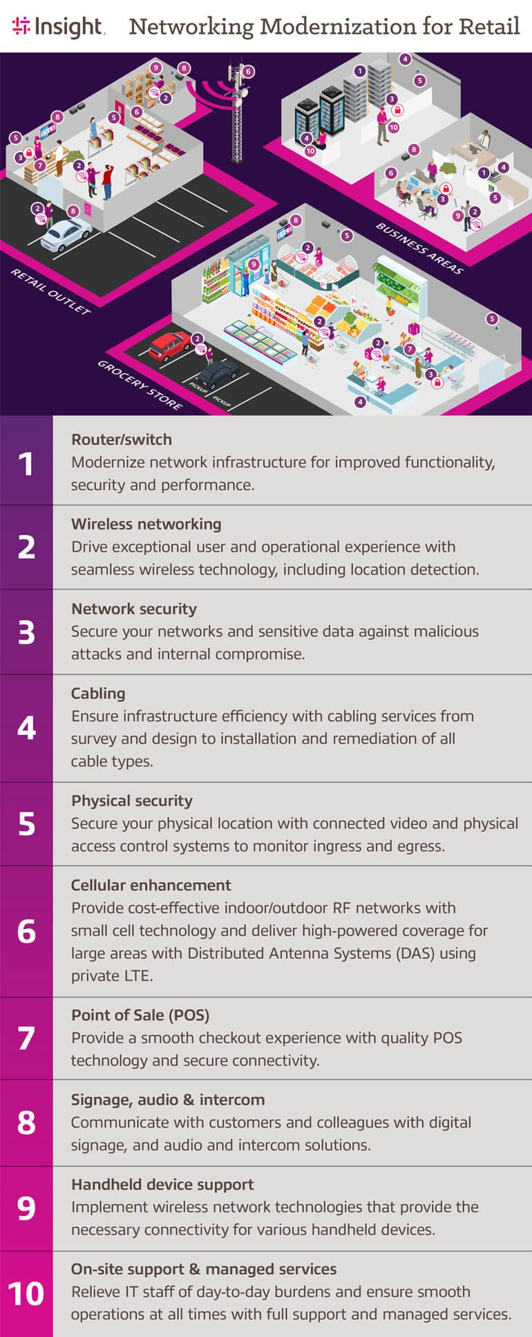 Networking Modernization for Retail