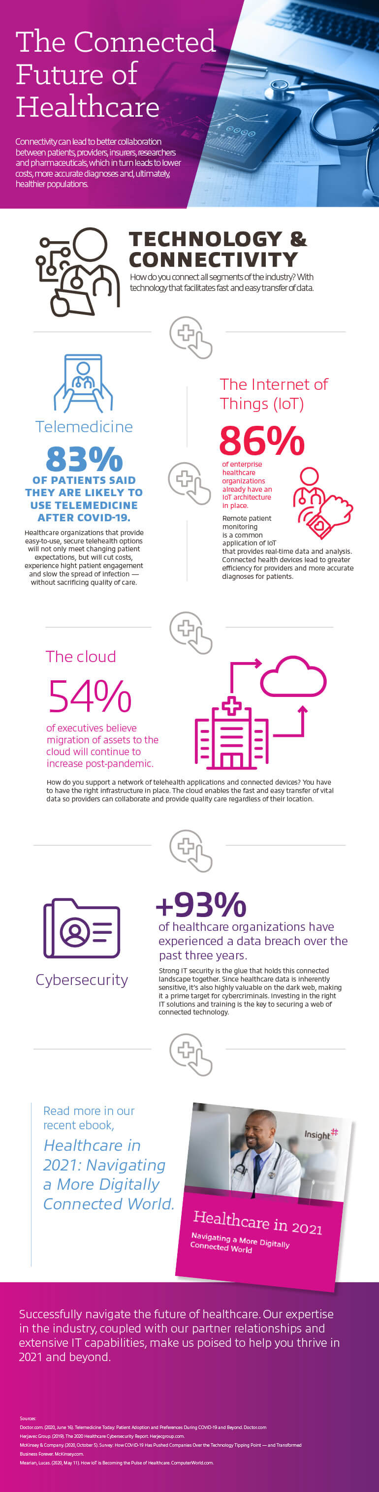 The Connected Future of Healthcare infographic