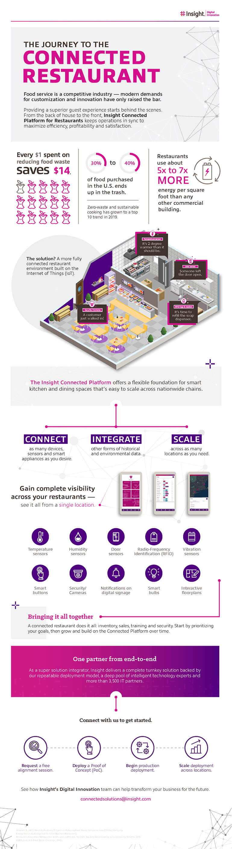 The Journey to the Connected Restaurant infographic