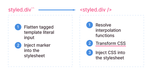 Styled components in Javascript