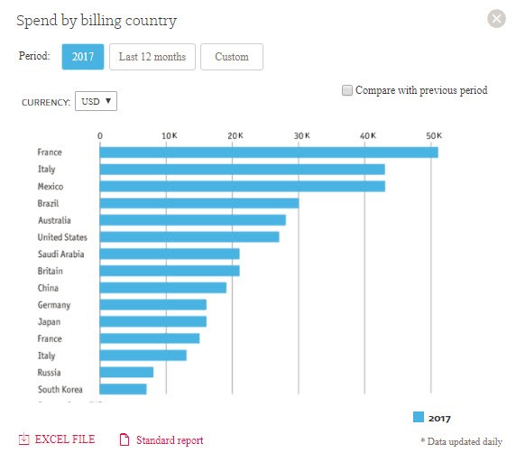 Country filtering myInsight