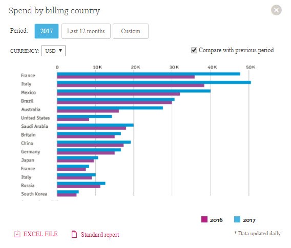 Country filtering dashboard in myInsight