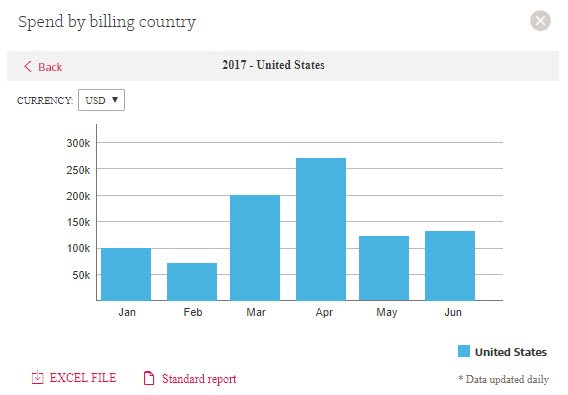 Spend by country display in myInsight