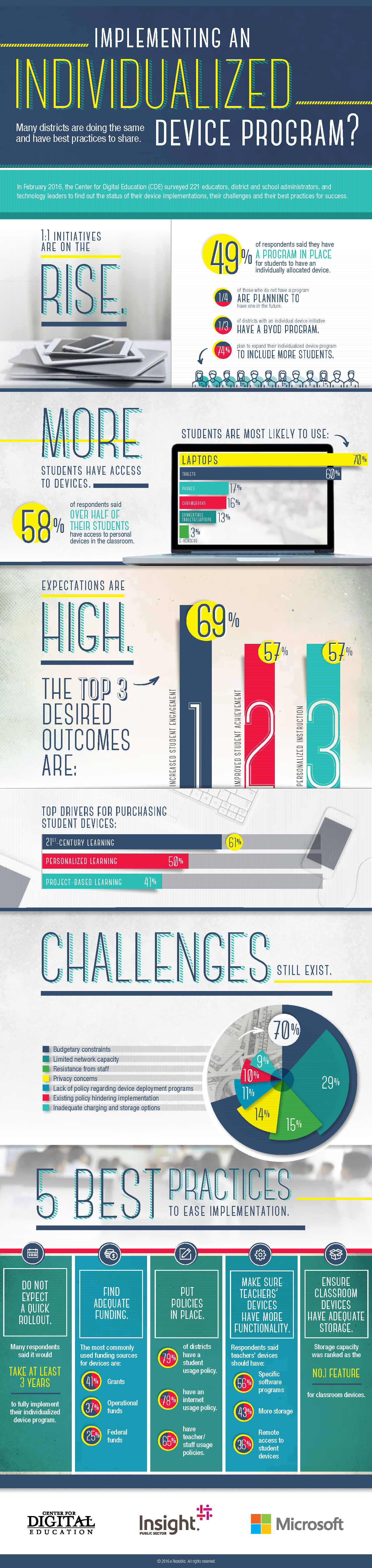 Device Program Infographic