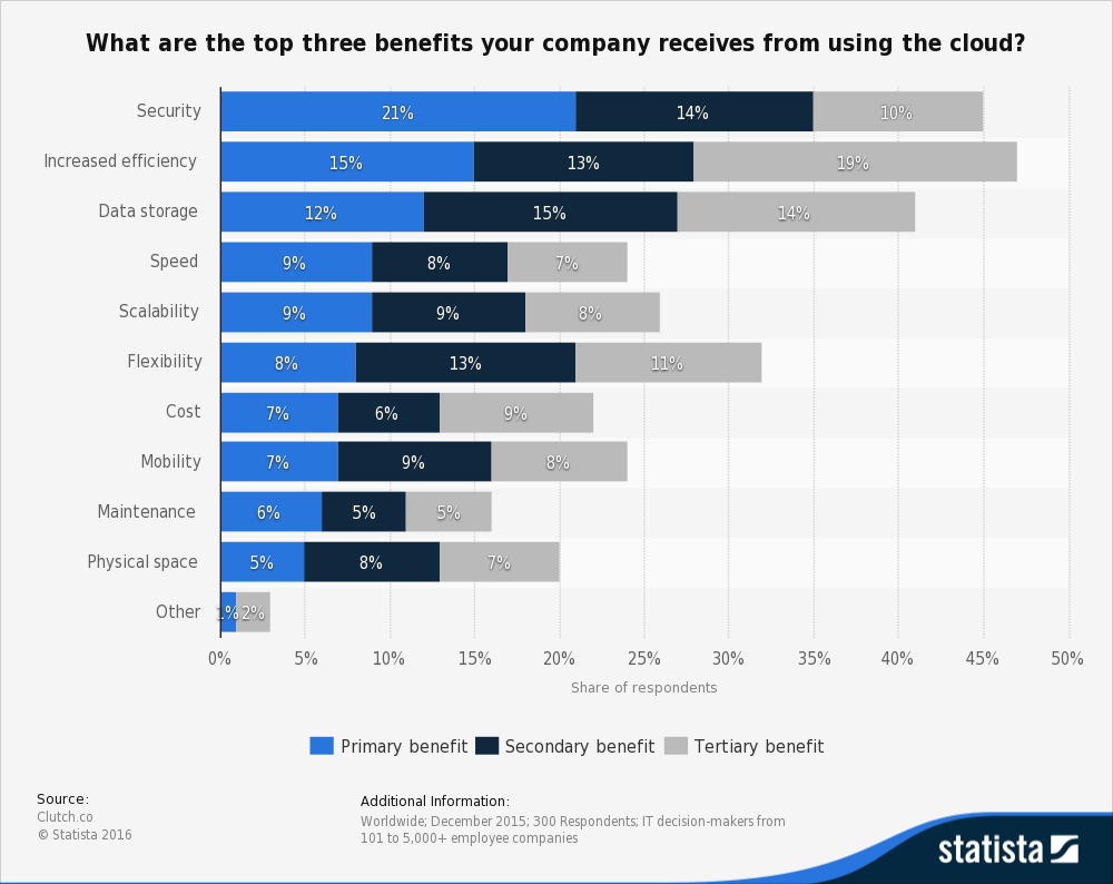 Cloud Top 3 Benefits bar graph