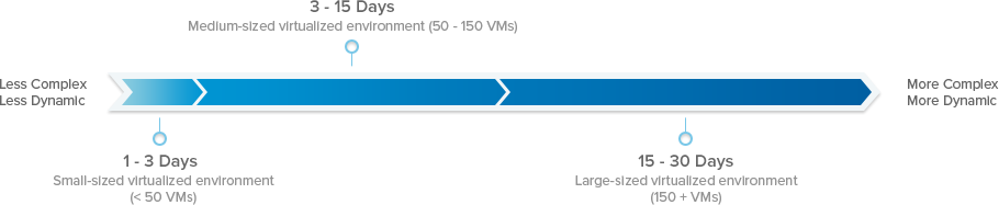 This chart shows how complex and dynamic small, medium and large virtualized environments are.