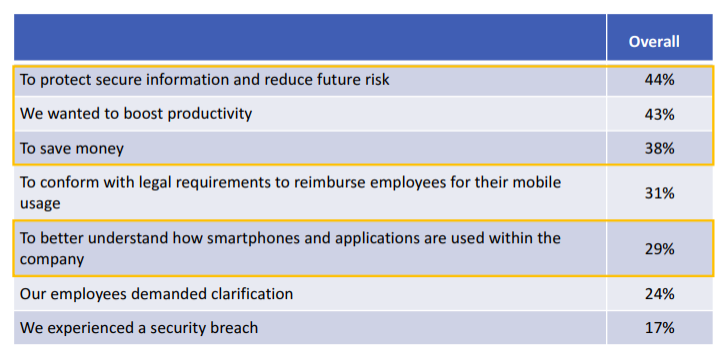 This bar graph shows the Reasons for Establishing a BYOD Program