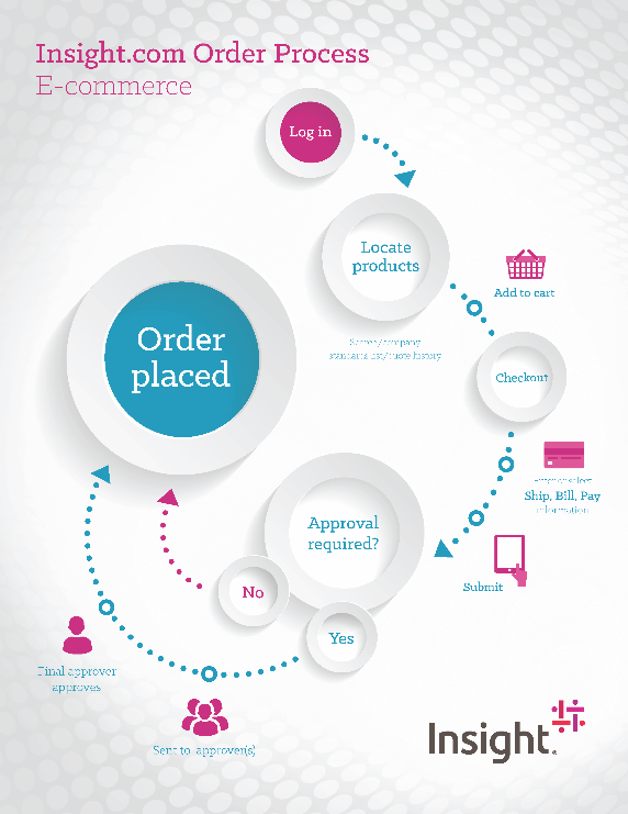 The process starts with log in, then to locate products which you can add to cart and take to checkout. Around this step, you will submit the order which will prompt the question "Is approval required?" If Yes, you can send the order for approval. If not, it will go straight to order placement. 