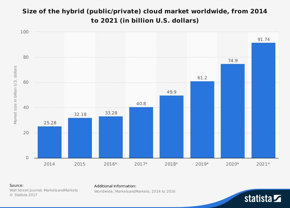 25.28 in 2014 and expected to reach 40.8 in 2017 and then 91.74 in 2021.