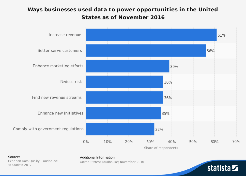 61% to increase revenue, 56% to better service customers, 39% to enhance marketing efforts, 36% to reduce risk, 36% to find new revenue streams, 25% to enhance new initiatives, 32% to comply with government regulations.