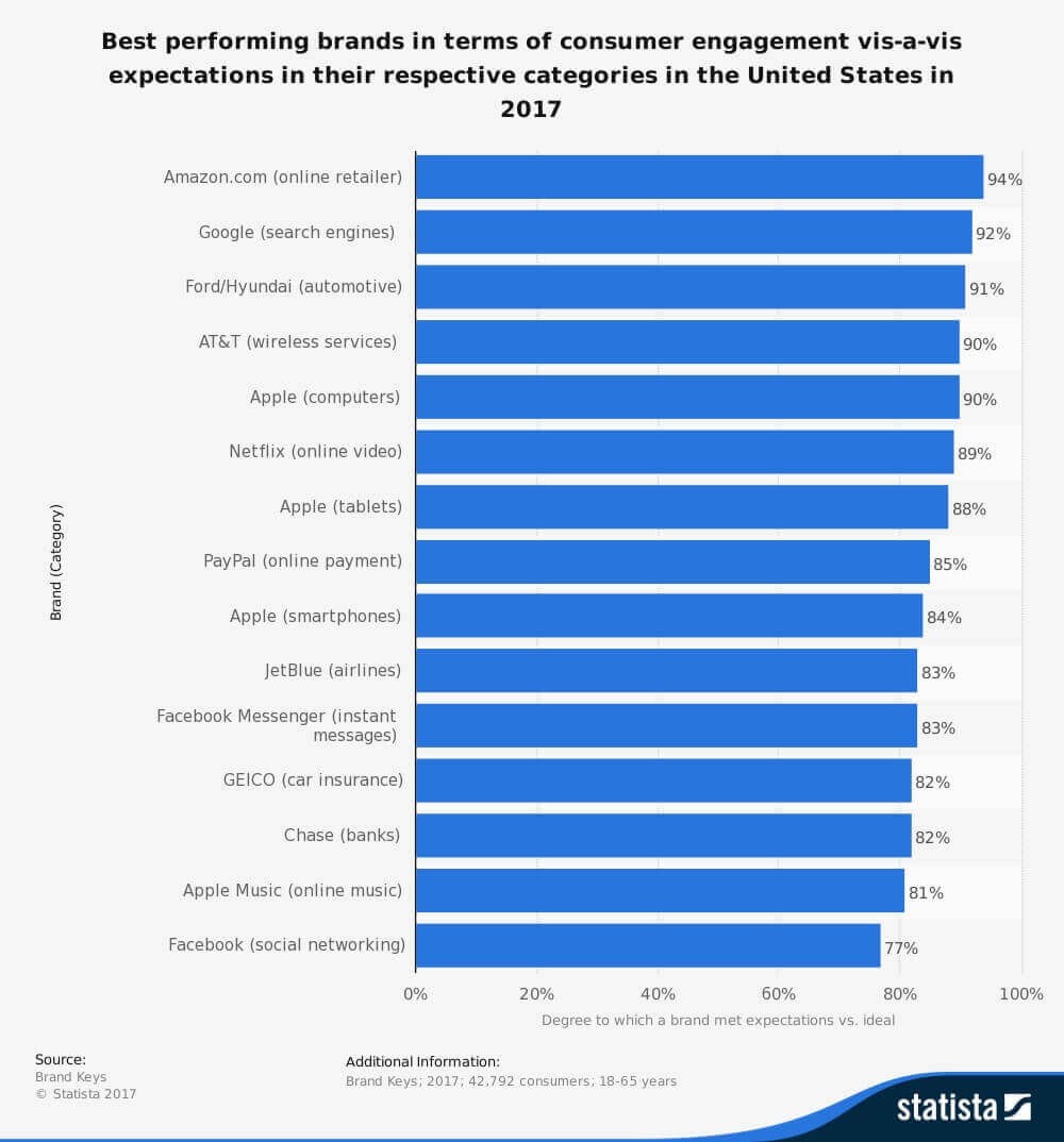 Amazon at 94%, Google at 92%, and Ford and Hyndai at 91%.