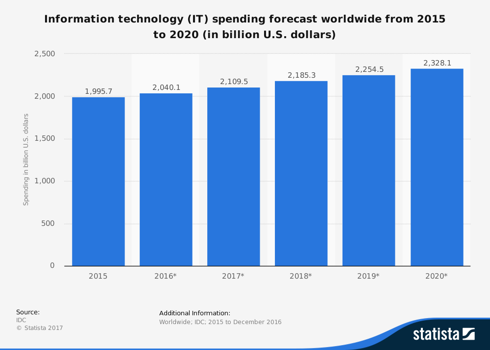 $1.99 billion in 2015 and estimates to reach $2.34 billion in 2020.