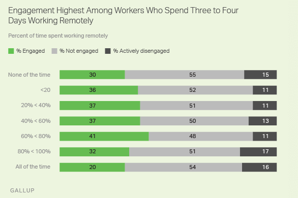 The most engaged group spends 60-80% of the time working remotely.