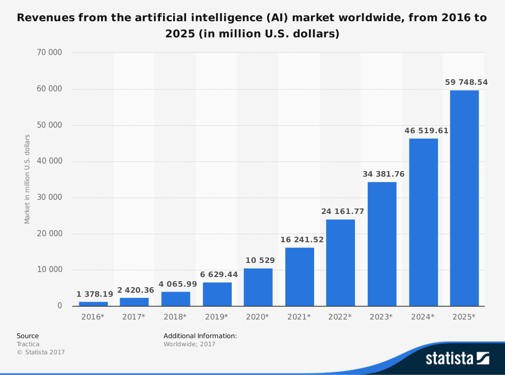 A double bar graph depicting the adoption of specific AI use cases in 2017 by category