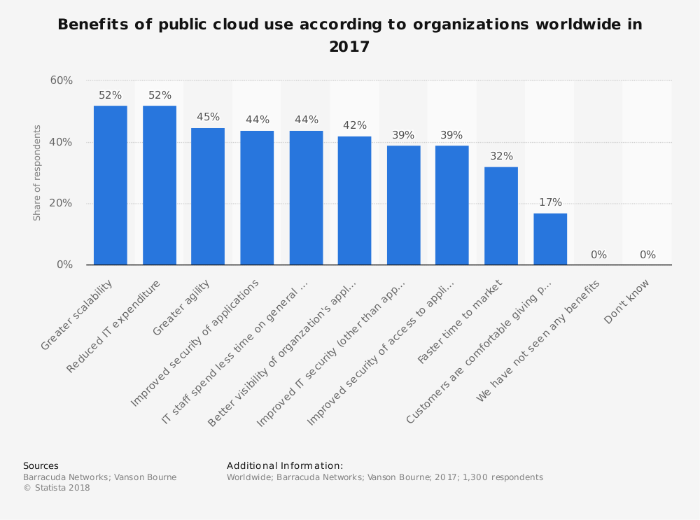 52% said greater scalability. 52% said reduced IT expenditure. 45% said greater agility. 44% said improved security of application.