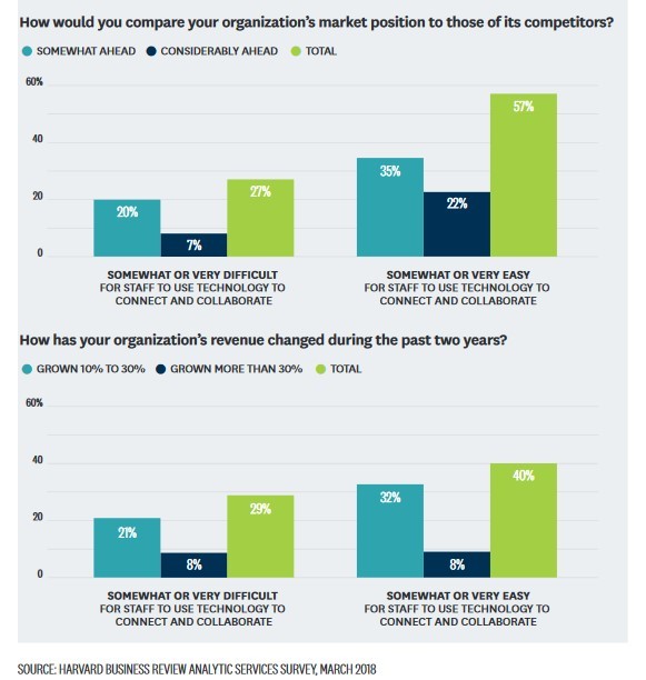 Four graphs about workplace technology and market position