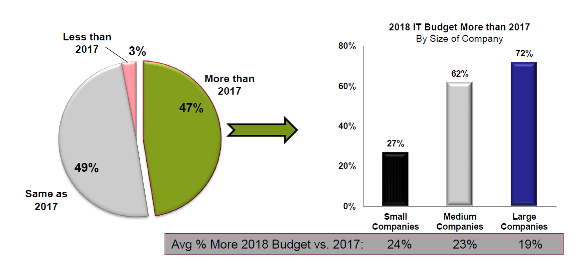 24% small companies, 23% medium companies and 19% large companies