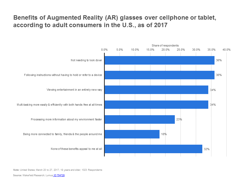 36% say not needing to look down, 36% say following instructions without having to hold or refer to a device