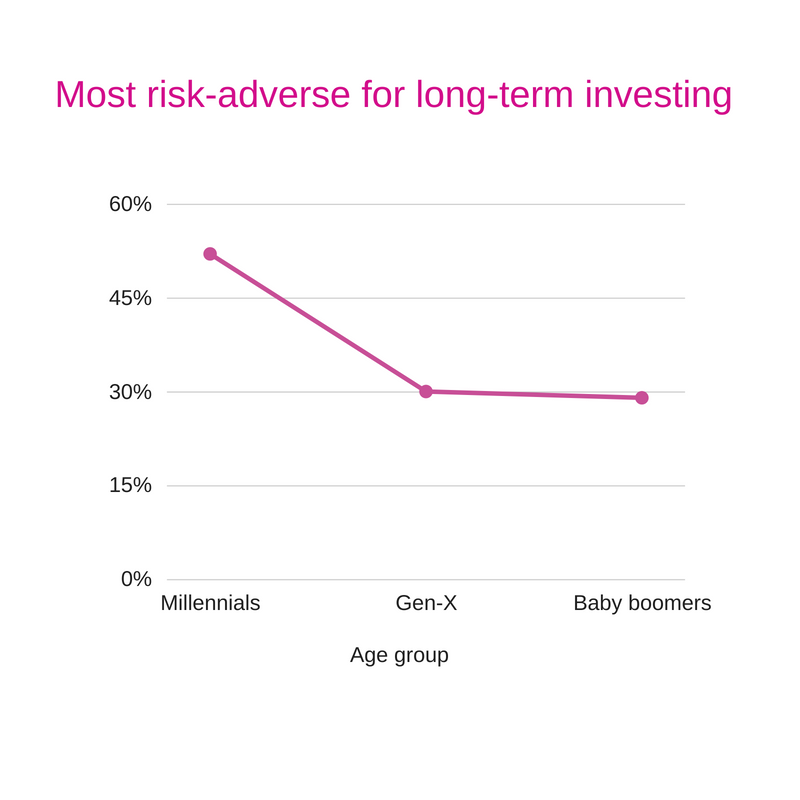 Millennial 50%, Gen-X 30%, Baby boomer 30%