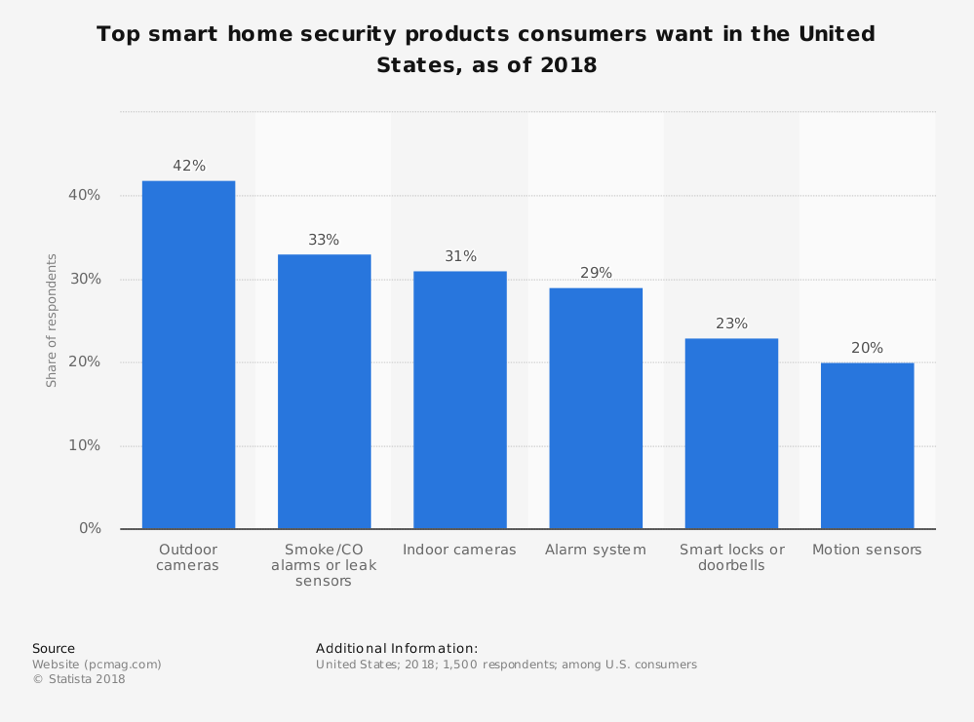 Outdoor cameras 42%, smoke/CO alarms or leak sensors 33%, indoor cameras 31%, alarm systems 29%, smart locks or doorbells 23%, motion sensors 20%