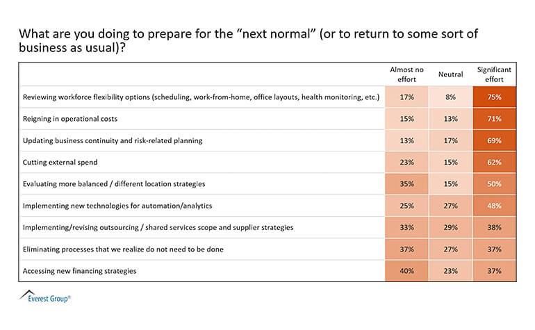 Figure showing rankings between almost no effort, neutral effort and significant effort for activities from reviewing workforce flexibility to accessing new finance strategies.