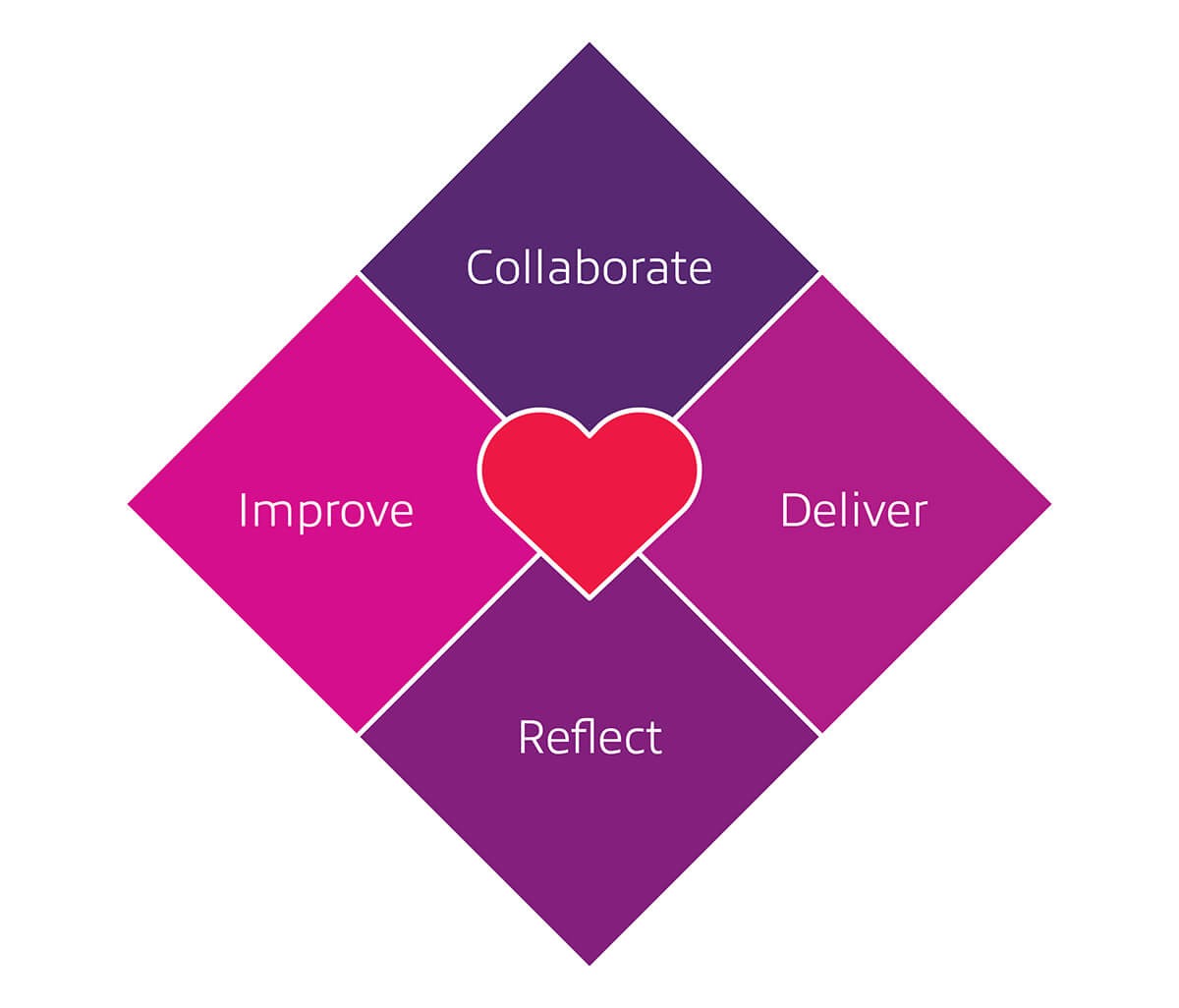 Heart of agile