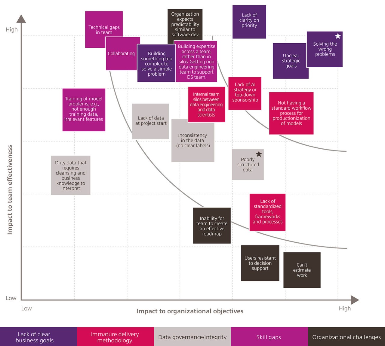 Challenges for data science work