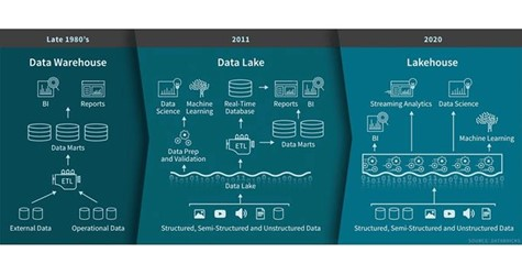 Data warehousing chart