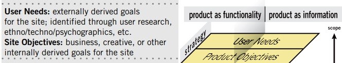 Abstract view of users needs with User Needs displayed over Site Objectives