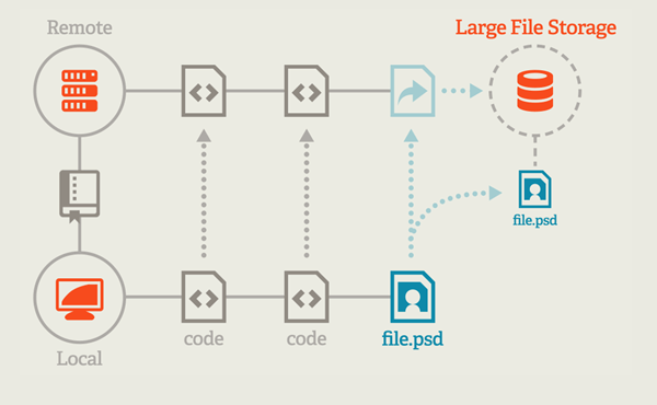 Drawing displaying files moving to large storage server