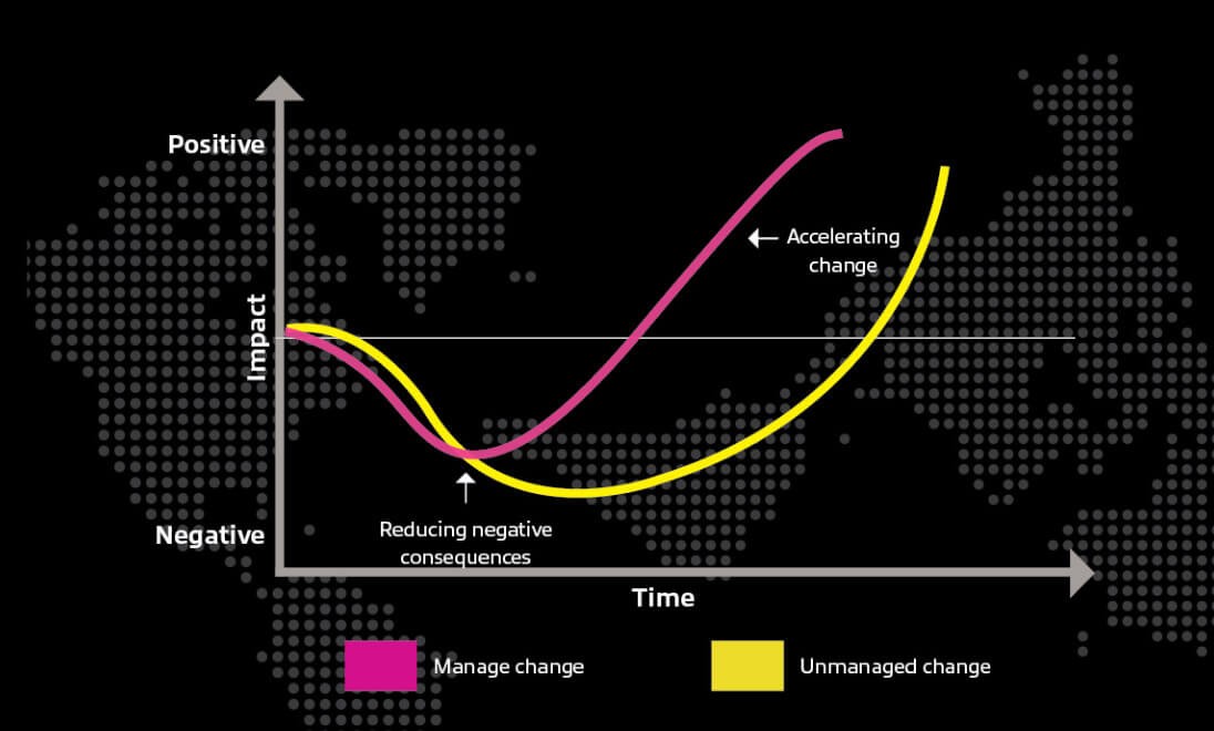 Figure showing risk of change