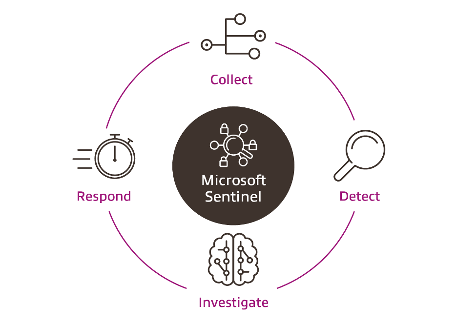 Microsoft Sentinel graphic