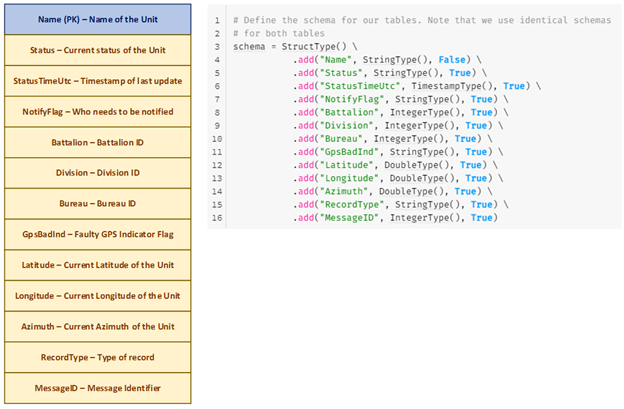 Supplementary chart three