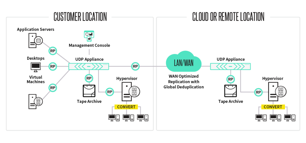 Disaster protection diagram