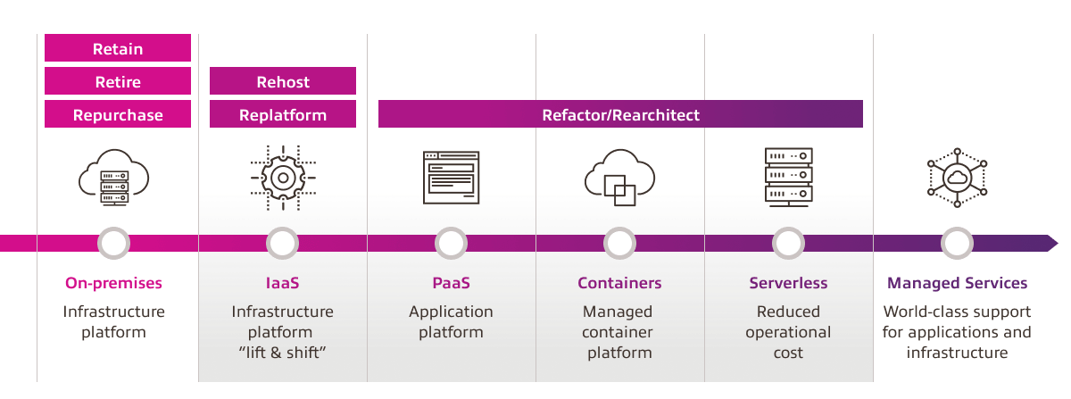 Retain, Retire, Repurchase, Rehost, Replatform, Refactor and Rearchitect before migrating to the cloud.